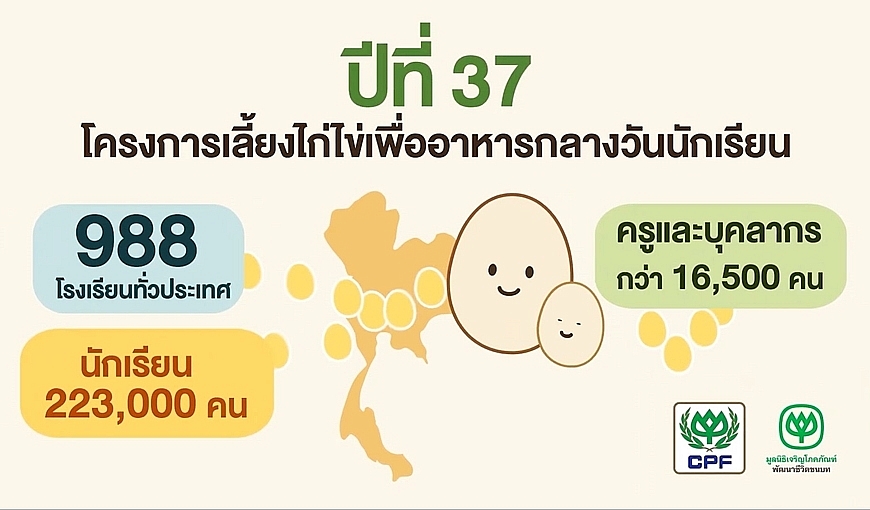 37 ปี โครงการเลี้ยงไก่ไข่เพื่ออาหารกลางวันนักเรียน น้อมนำแนวพระราชดำริ ‘สร้างความมั่นคงทางอาหาร’