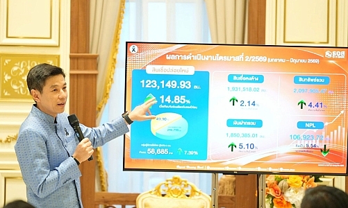 ธอส. ปล่อยสินเชื่อใหม่ครึ่งปีแรกทะลุ 123,000 ล้านบาท หนุนคนไทยมีบ้านแล้วกว่า 4.8 ล้านครอบครัว ช่วยรักษาบ้านให้คนไทยผ่านมาตรการช่วยเหลือแล้วกว่า 1 ล้านบัญชี คาดทั้งปีดันเม็ดเงินลงสู่ระบบเศรษฐกิจกว่า 246,000 ล้านบาท