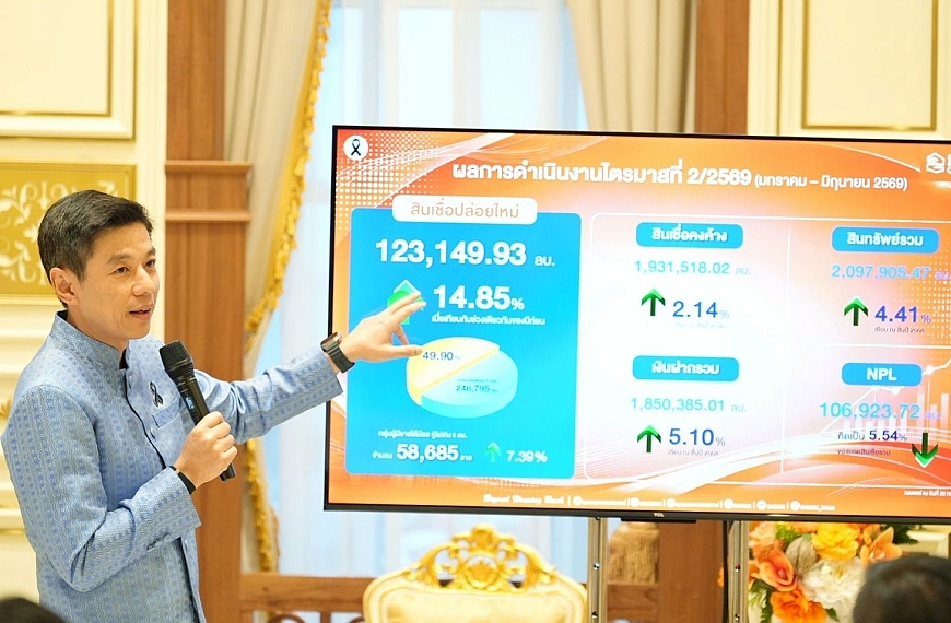 ธอส. ปล่อยสินเชื่อใหม่ครึ่งปีแรกทะลุ 123,000 ล้านบาท หนุนคนไทยมีบ้านแล้วกว่า 4.8 ล้านครอบครัว ช่วยรักษาบ้านให้คนไทยผ่านมาตรการช่วยเหลือแล้วกว่า 1 ล้านบัญชี คาดทั้งปีดันเม็ดเงินลงสู่ระบบเศรษฐกิจกว่า…